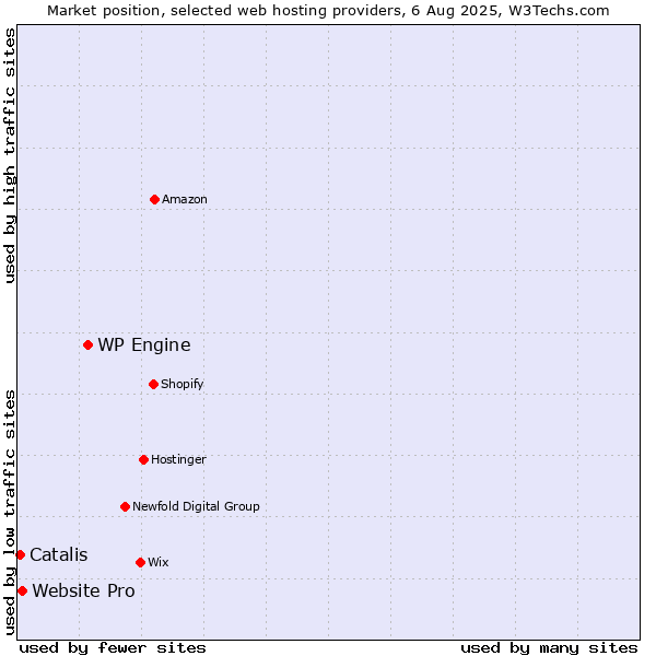 Market position of WP Engine vs. Website Pro vs. Catalis