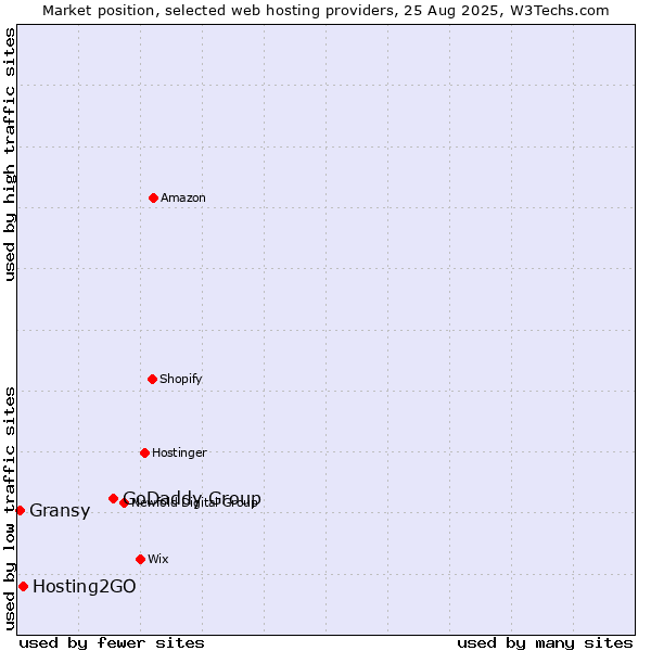 Market position of GoDaddy Group vs. Hosting2GO vs. Gransy