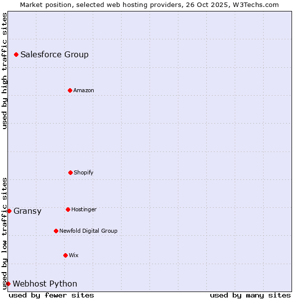 Market position of Salesforce Group vs. Gransy vs. Webhost Python