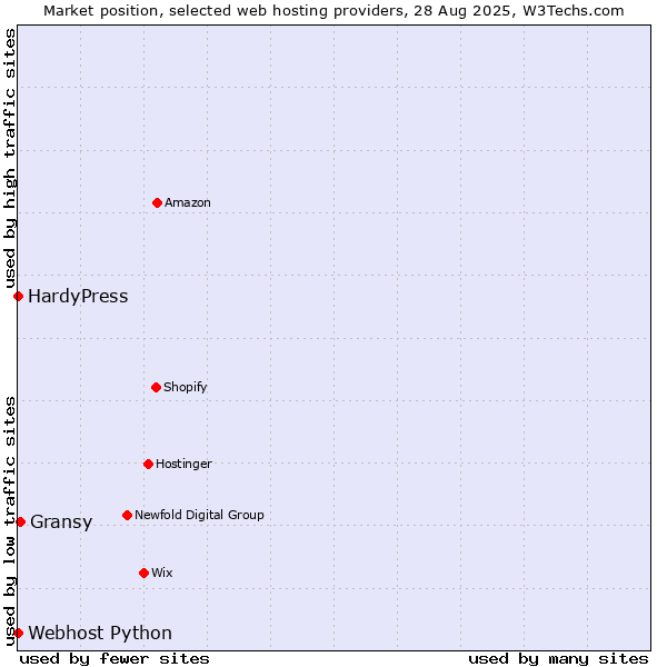 Market position of Gransy vs. HardyPress vs. Webhost Python