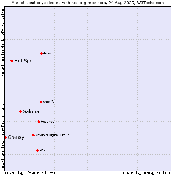 Market position of Sakura vs. HubSpot vs. Gransy