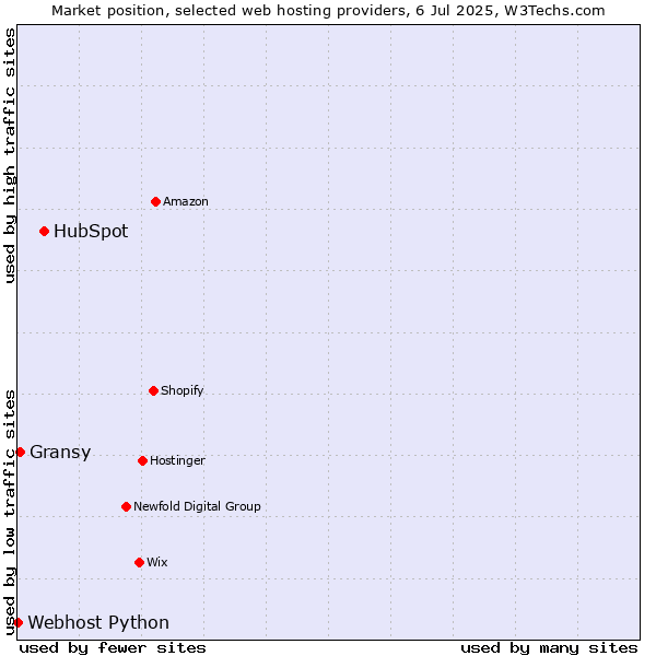 Market position of HubSpot vs. Gransy vs. Webhost Python
