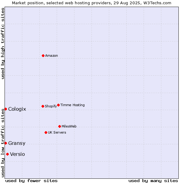 Market position of Versio vs. Gransy vs. Cologix