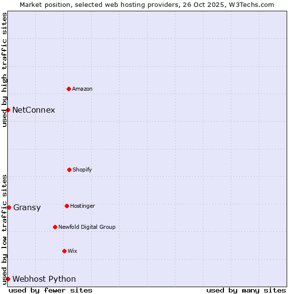 Market position of Gransy vs. Webhost Python vs. NetConnex