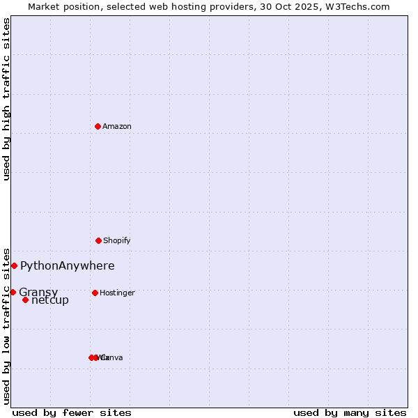 Market position of netcup vs. PythonAnywhere vs. Gransy