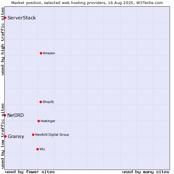 Market position of Gransy vs. ServerStack vs. NetIRD