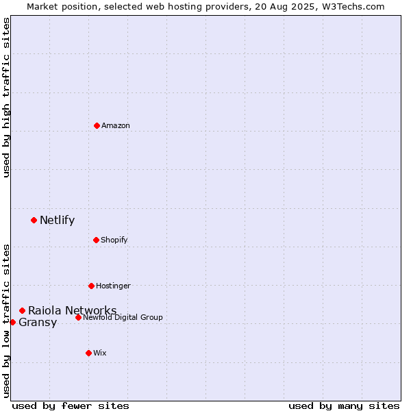 Market position of Netlify vs. Raiola Networks vs. Gransy