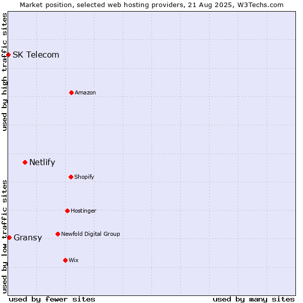 Market position of Netlify vs. Gransy vs. SK Telecom