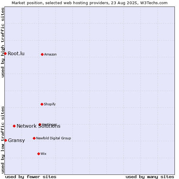 Market position of Network Solutions vs. Gransy vs. Root.lu