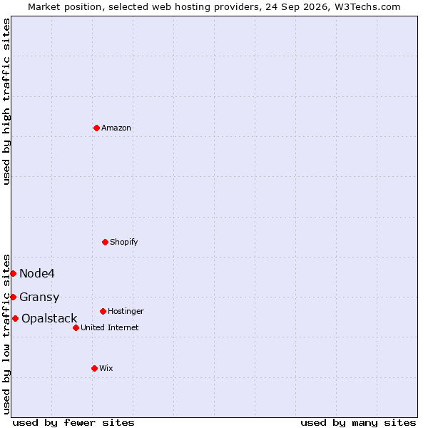 Market position of Opalstack vs. Node4 vs. Gransy
