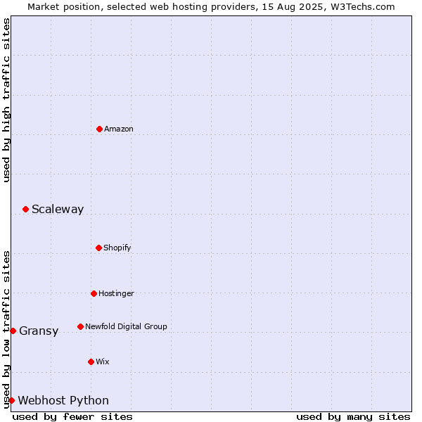 Market position of Scaleway vs. Gransy vs. Webhost Python