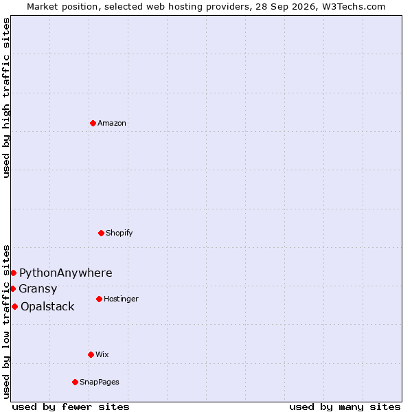 Market position of Opalstack vs. PythonAnywhere vs. Gransy