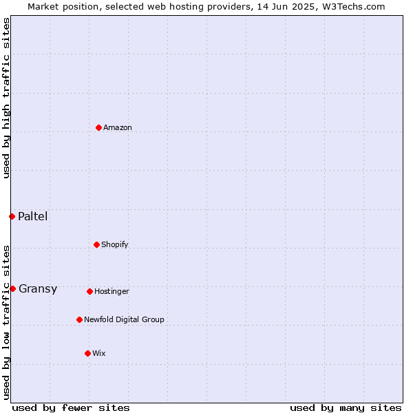 Market position of Gransy vs. Paltel
