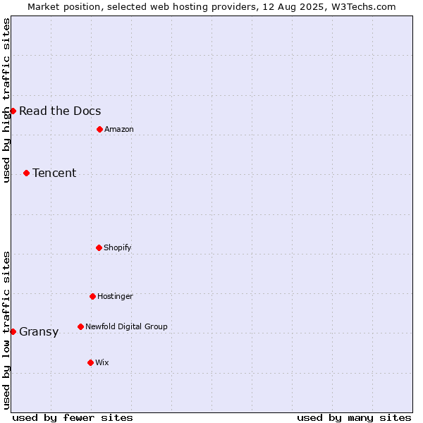 Market position of Tencent vs. Read the Docs vs. Gransy