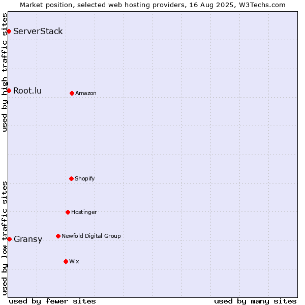 Market position of Gransy vs. Root.lu vs. ServerStack