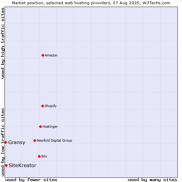 Market position of SiteKreator vs. Gransy