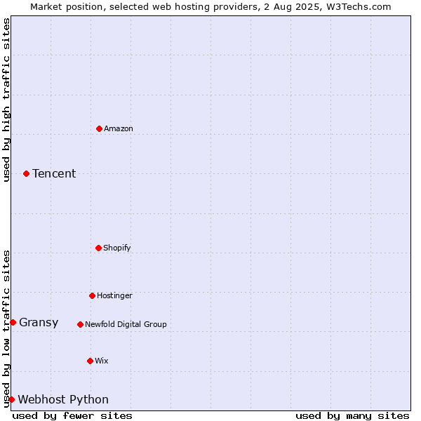 Market position of Tencent vs. Gransy vs. Webhost Python