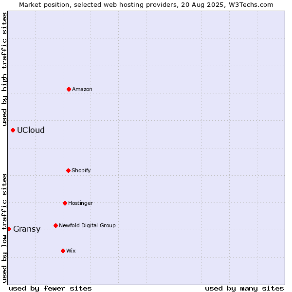 Market position of UCloud vs. Gransy