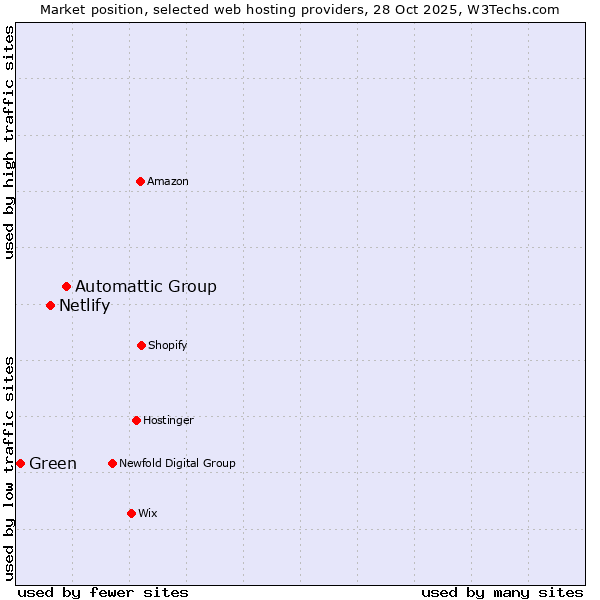 Market position of Automattic Group vs. Netlify vs. Green