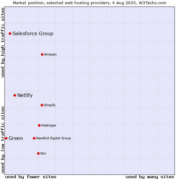 Market position of Netlify vs. Salesforce Group vs. Green