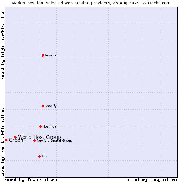 Market position of World Host Group vs. Green