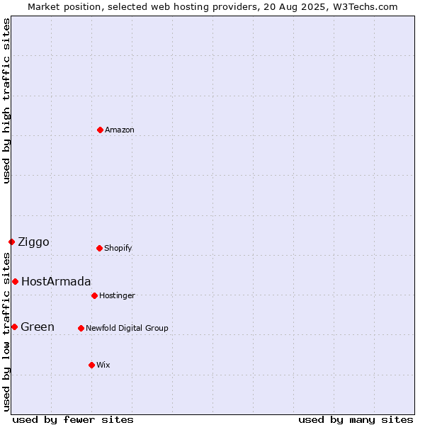 Market position of HostArmada vs. Green vs. Ziggo