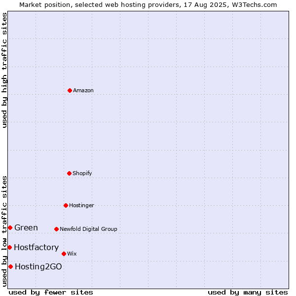Market position of Hosting2GO vs. Green vs. Hostfactory