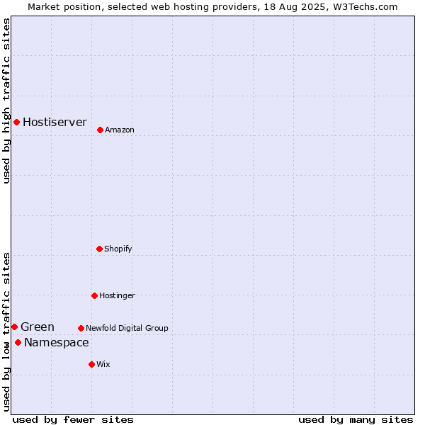 Market position of Namespace vs. Hostiserver vs. Green