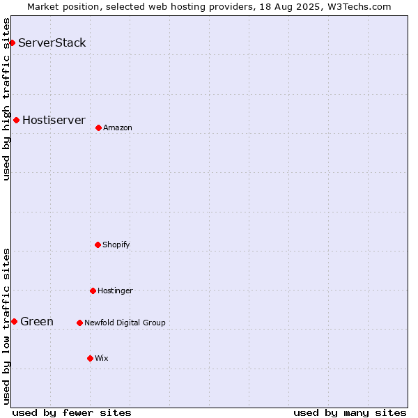 Market position of Hostiserver vs. Green vs. ServerStack
