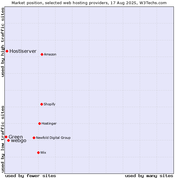 Market position of webgo vs. Hostiserver vs. Green