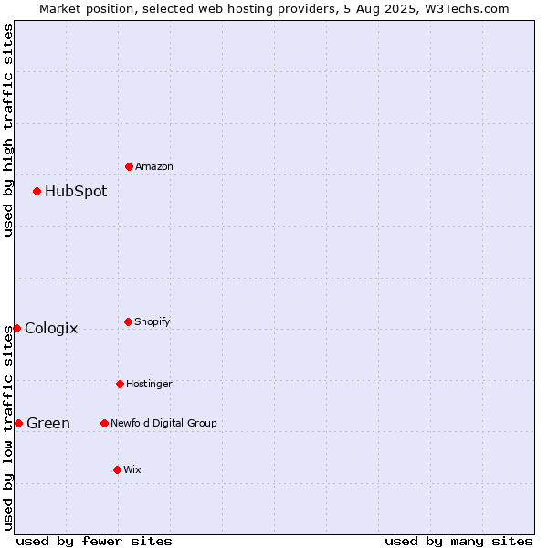 Market position of HubSpot vs. Green vs. Cologix