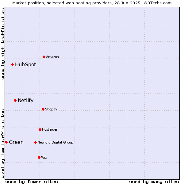 Market position of Netlify vs. HubSpot vs. Green