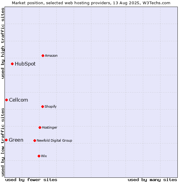 Market position of HubSpot vs. Cellcom vs. Green