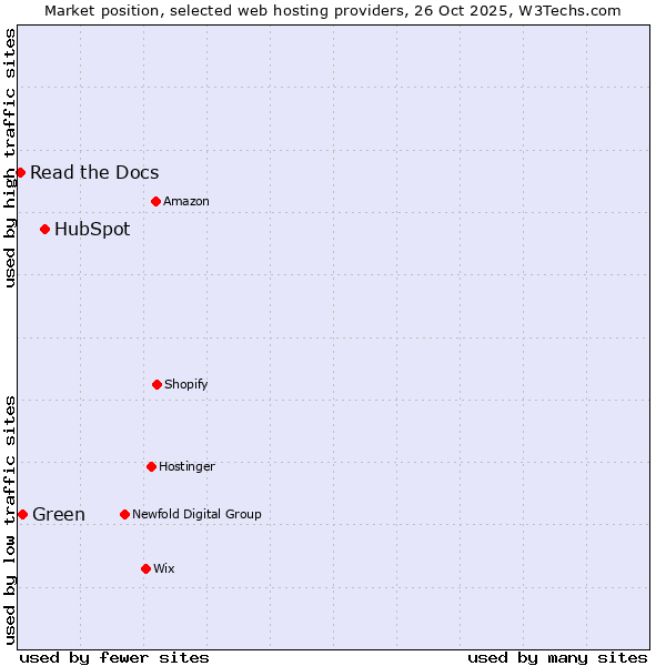 Market position of HubSpot vs. Green vs. Read the Docs