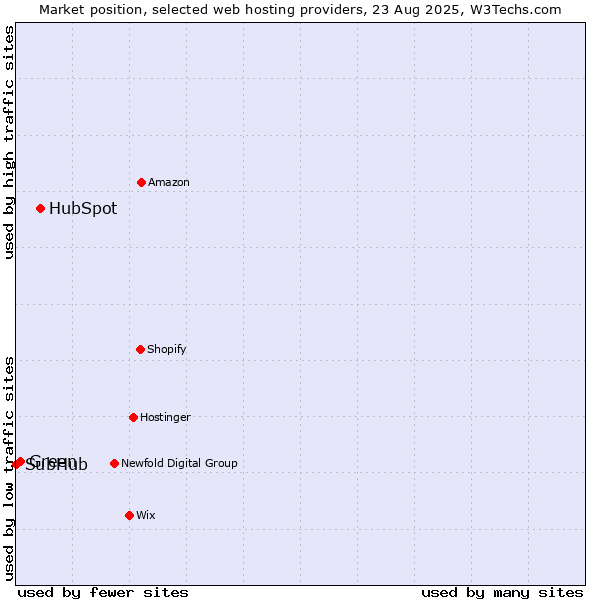 Market position of HubSpot vs. Green vs. SubHub