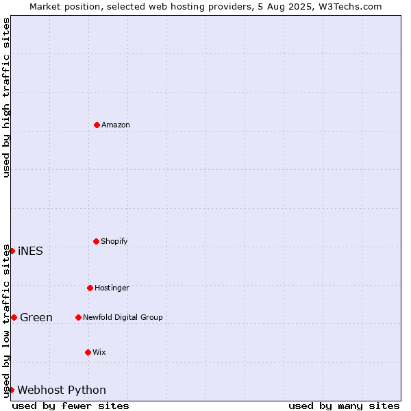 Market position of Green vs. iNES vs. Webhost Python
