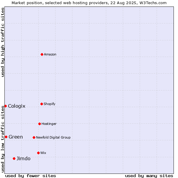 Market position of Jimdo vs. Green vs. Cologix