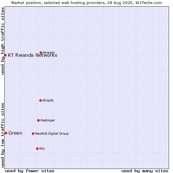 Market position of Green vs. KT Rwanda Networks