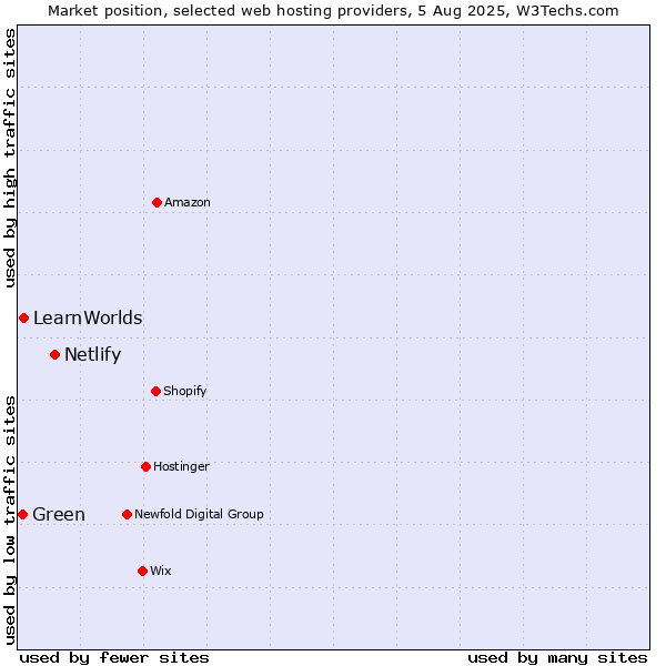 Market position of Netlify vs. LearnWorlds vs. Green