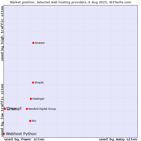 Market position of Green vs. Linux.pl vs. Webhost Python
