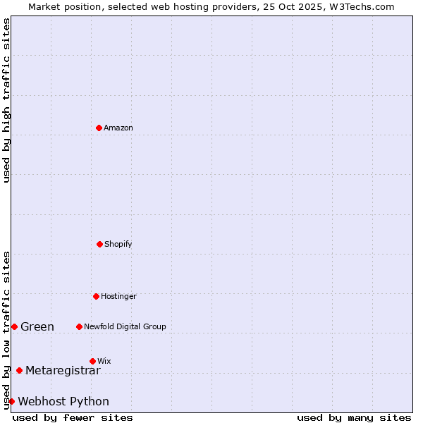 Market position of Metaregistrar vs. Green vs. Webhost Python