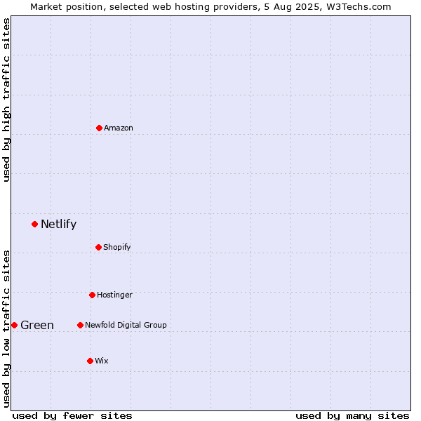 Market position of Netlify vs. Green