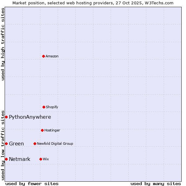 Market position of Green vs. Netmark vs. PythonAnywhere