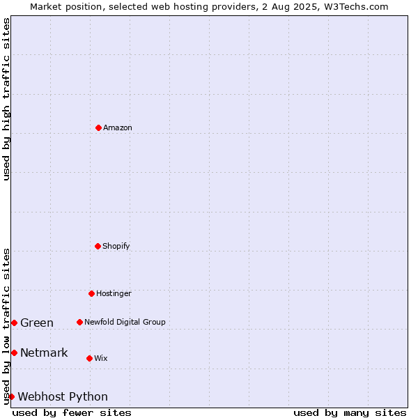 Market position of Netmark vs. Green vs. Webhost Python