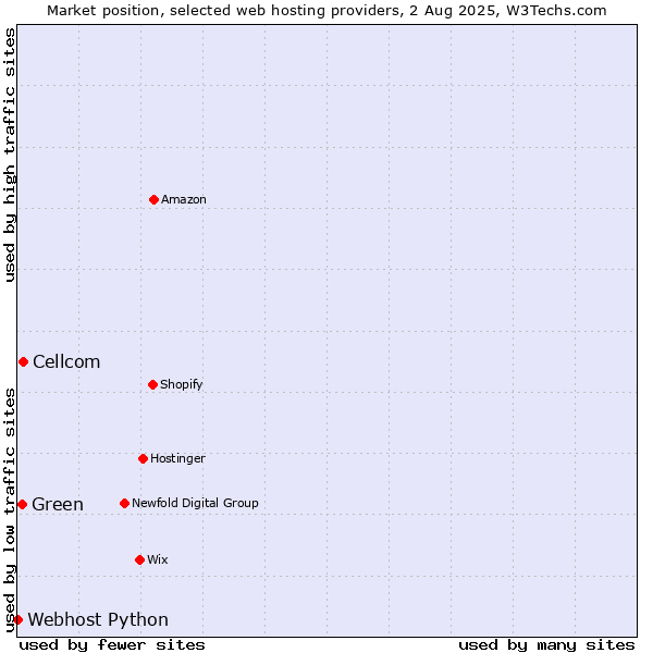 Market position of Cellcom vs. Green vs. Webhost Python