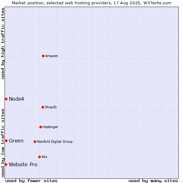 Market position of Green vs. Node4 vs. Website Pro
