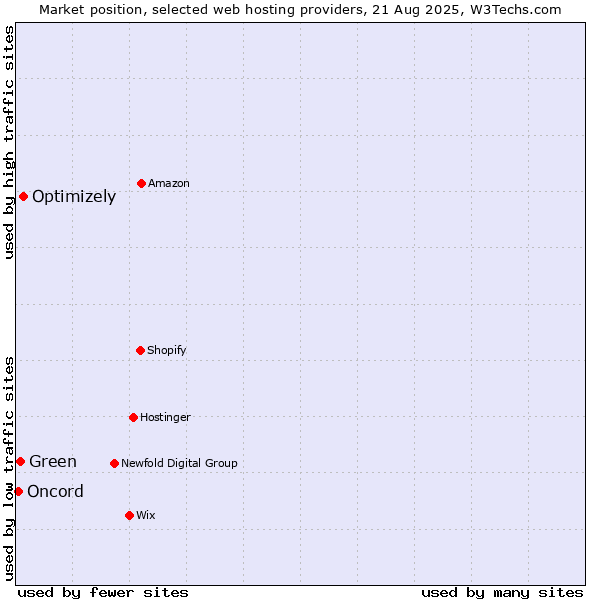 Market position of Optimizely vs. Green vs. Oncord