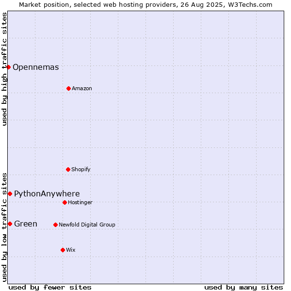Market position of Green vs. PythonAnywhere vs. Opennemas