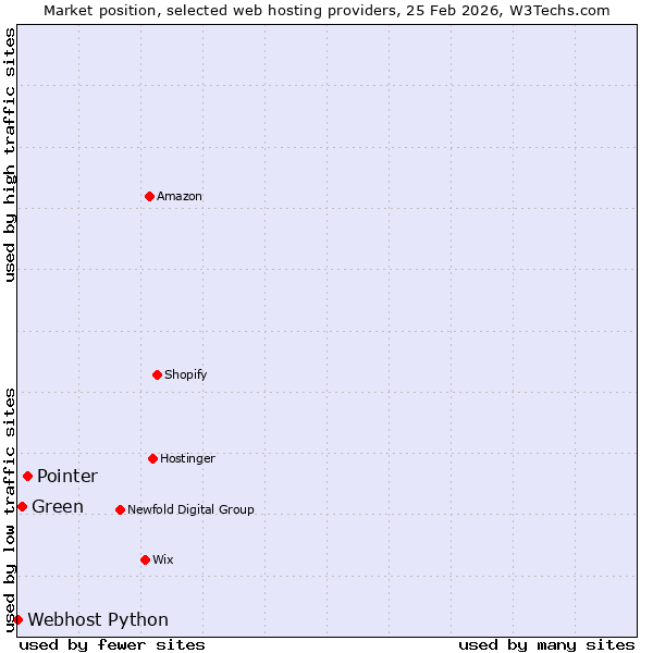 Market position of Pointer vs. Green vs. Webhost Python