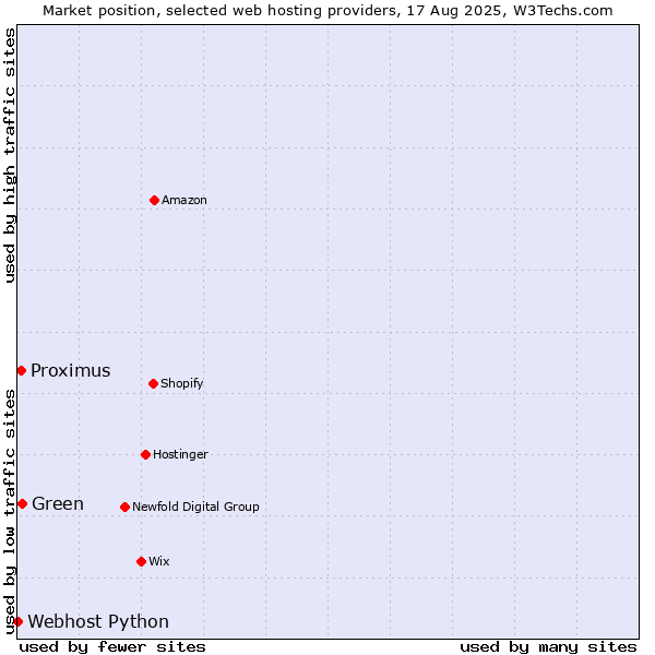 Market position of Green vs. Proximus vs. Webhost Python